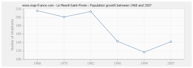 Population Le Mesnil-Saint-Firmin